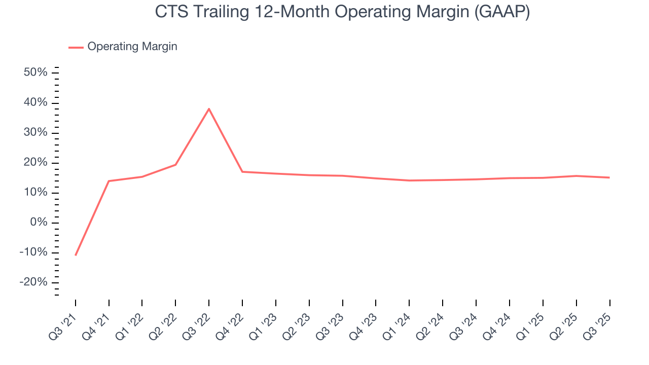CTS Trailing 12-Month Operating Margin (GAAP)