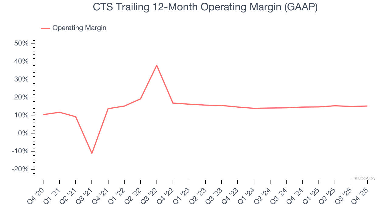 CTS Trailing 12-Month Operating Margin (GAAP)