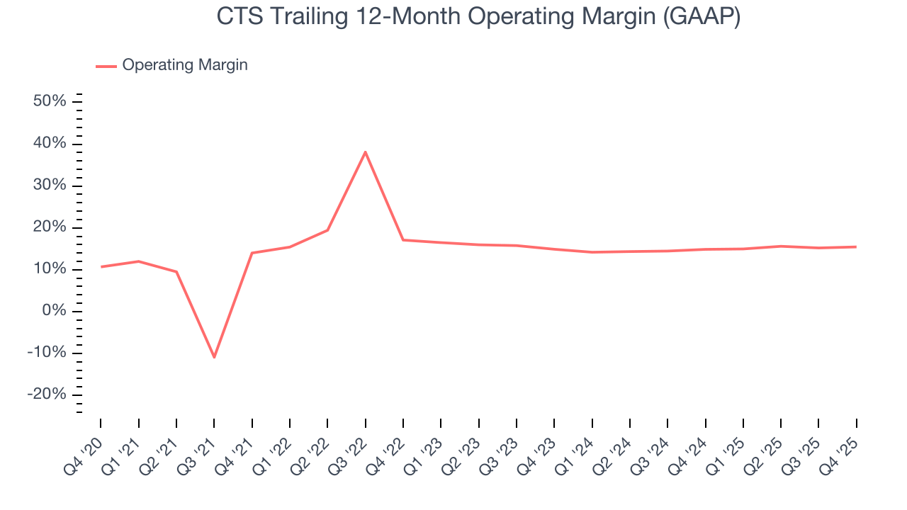 CTS Trailing 12-Month Operating Margin (GAAP)