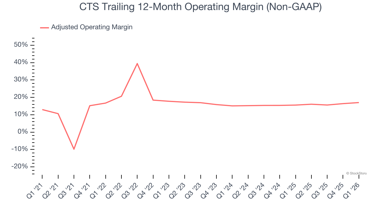 CTS Trailing 12-Month Operating Margin (Non-GAAP)