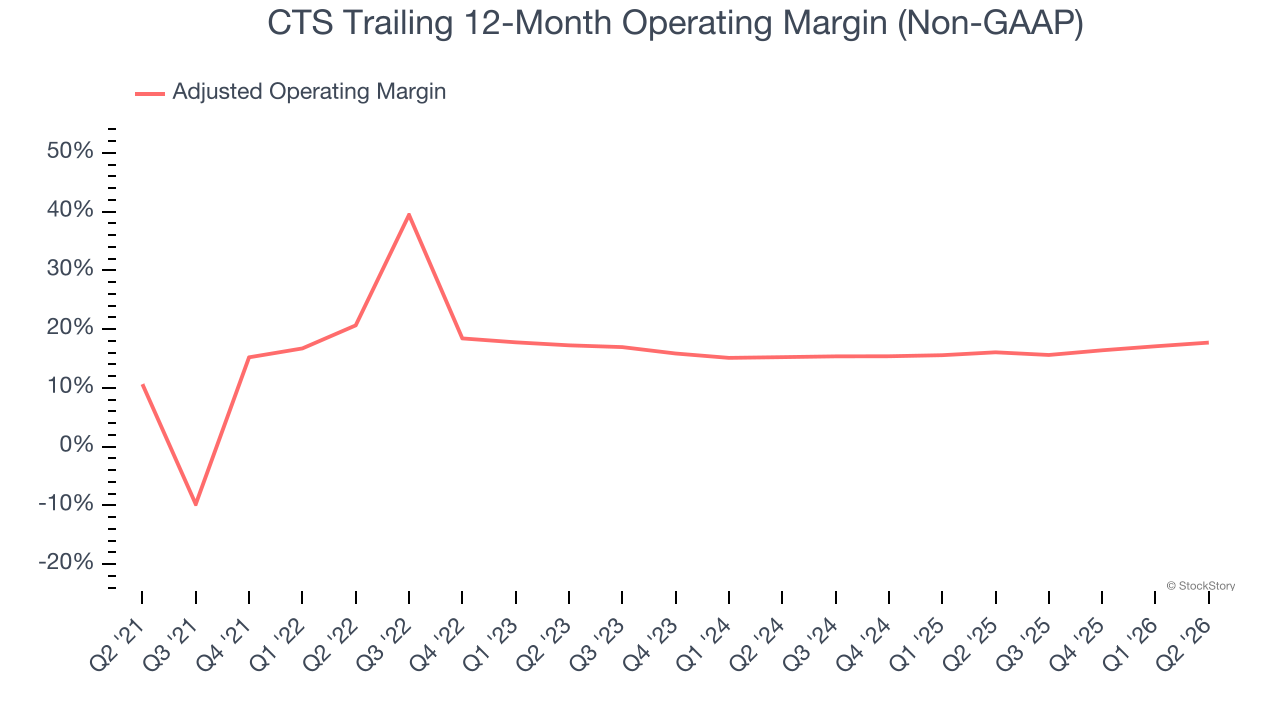CTS Trailing 12-Month Operating Margin (Non-GAAP)