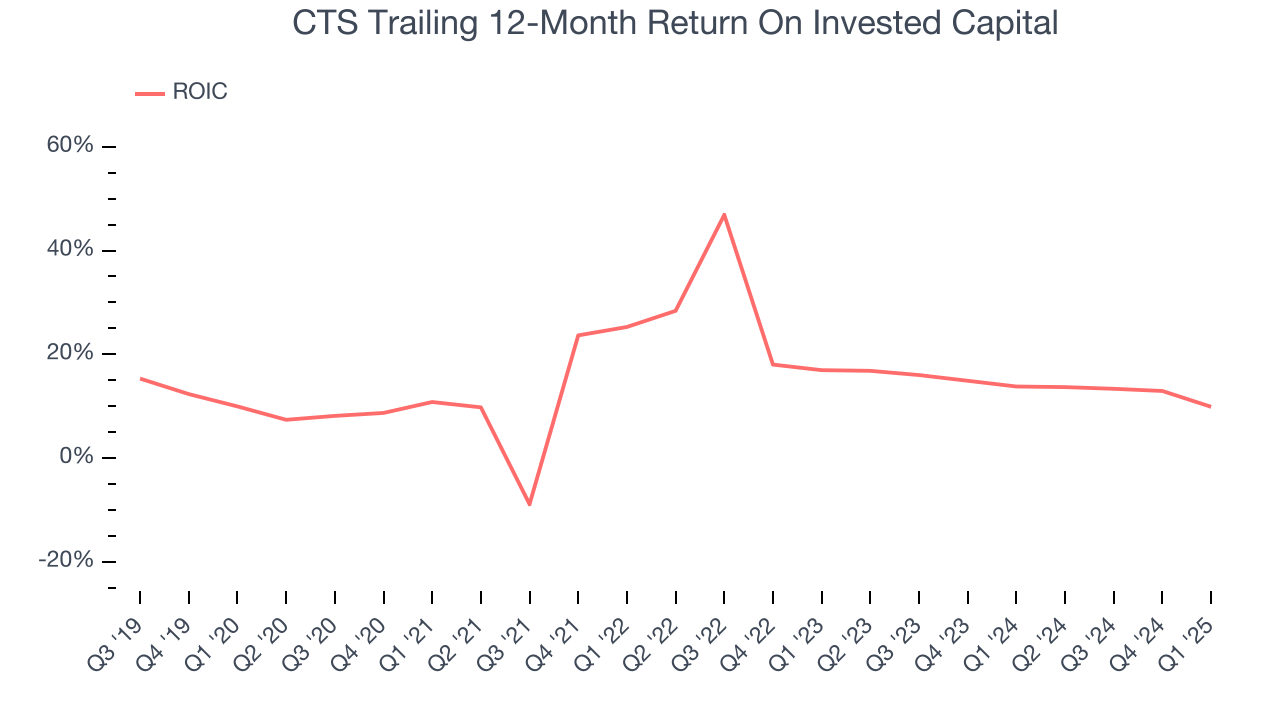 CTS Trailing 12-Month Return On Invested Capital