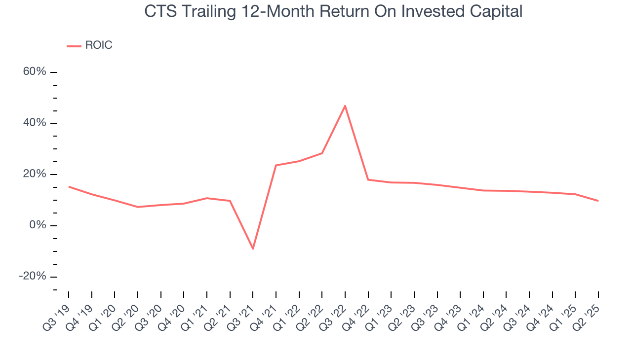 CTS Trailing 12-Month Return On Invested Capital