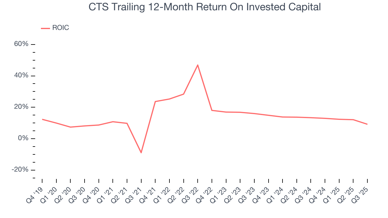 CTS Trailing 12-Month Return On Invested Capital