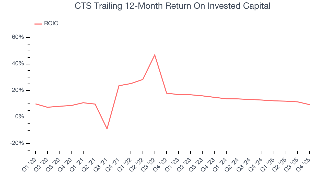 CTS Trailing 12-Month Return On Invested Capital