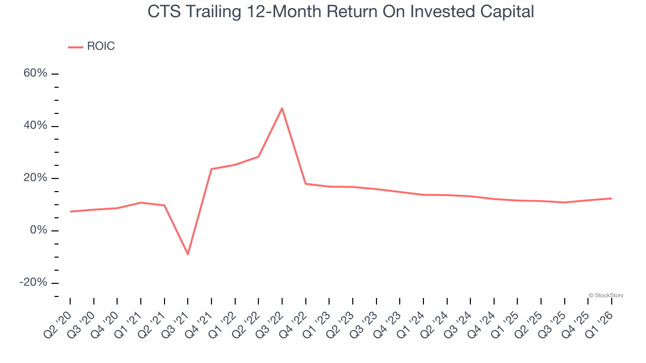 CTS Trailing 12-Month Return On Invested Capital