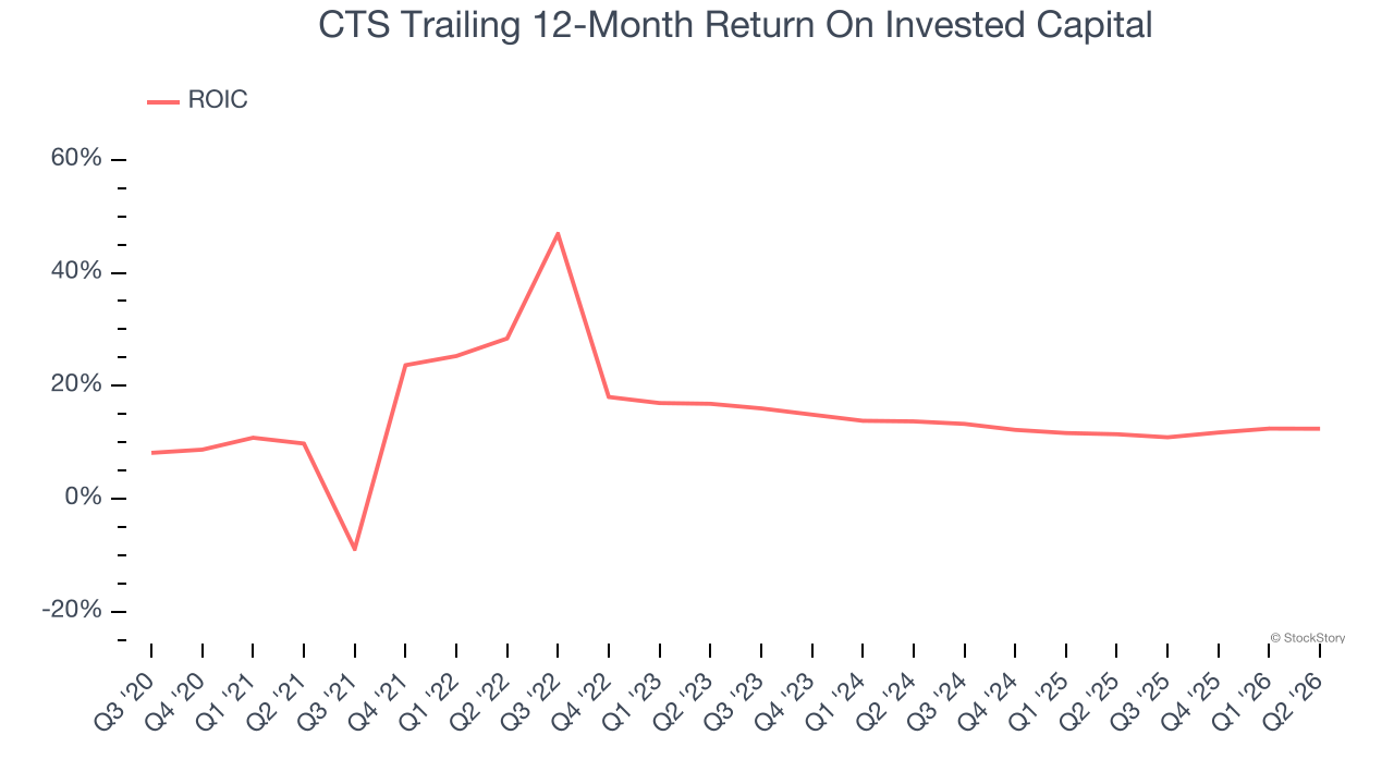 CTS Trailing 12-Month Return On Invested Capital
