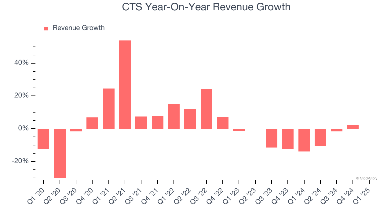 CTS Year-On-Year Revenue Growth