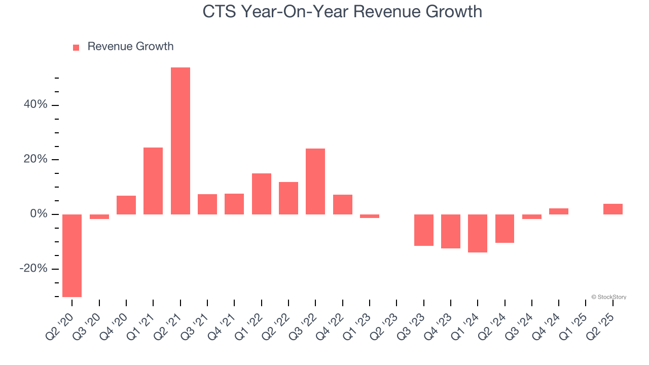 CTS Year-On-Year Revenue Growth