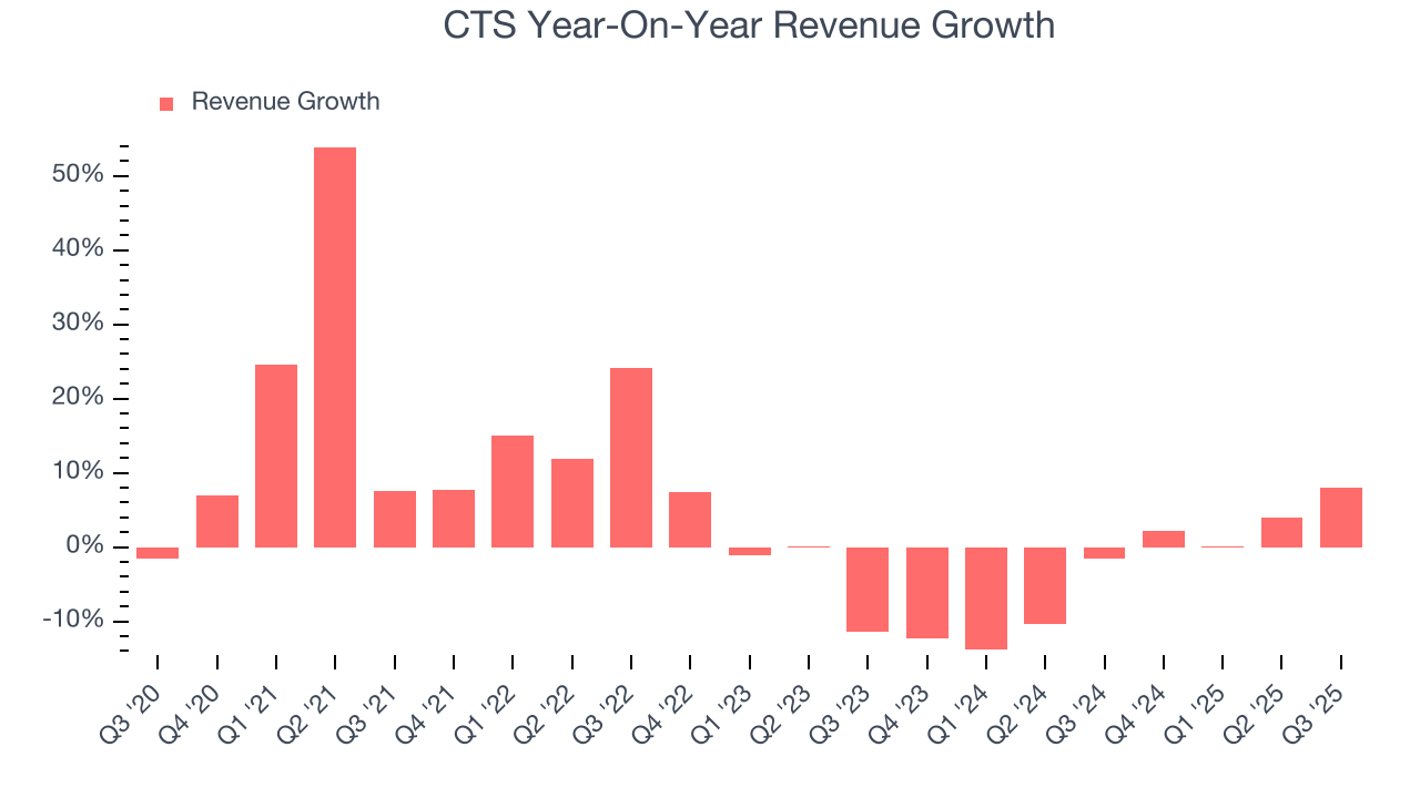 CTS Year-On-Year Revenue Growth