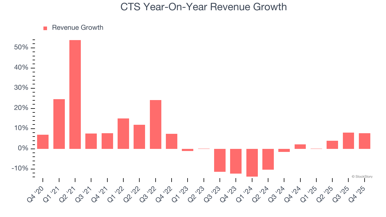 CTS Year-On-Year Revenue Growth