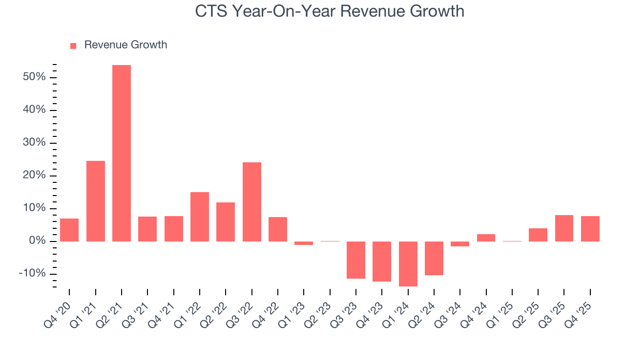 CTS Year-On-Year Revenue Growth