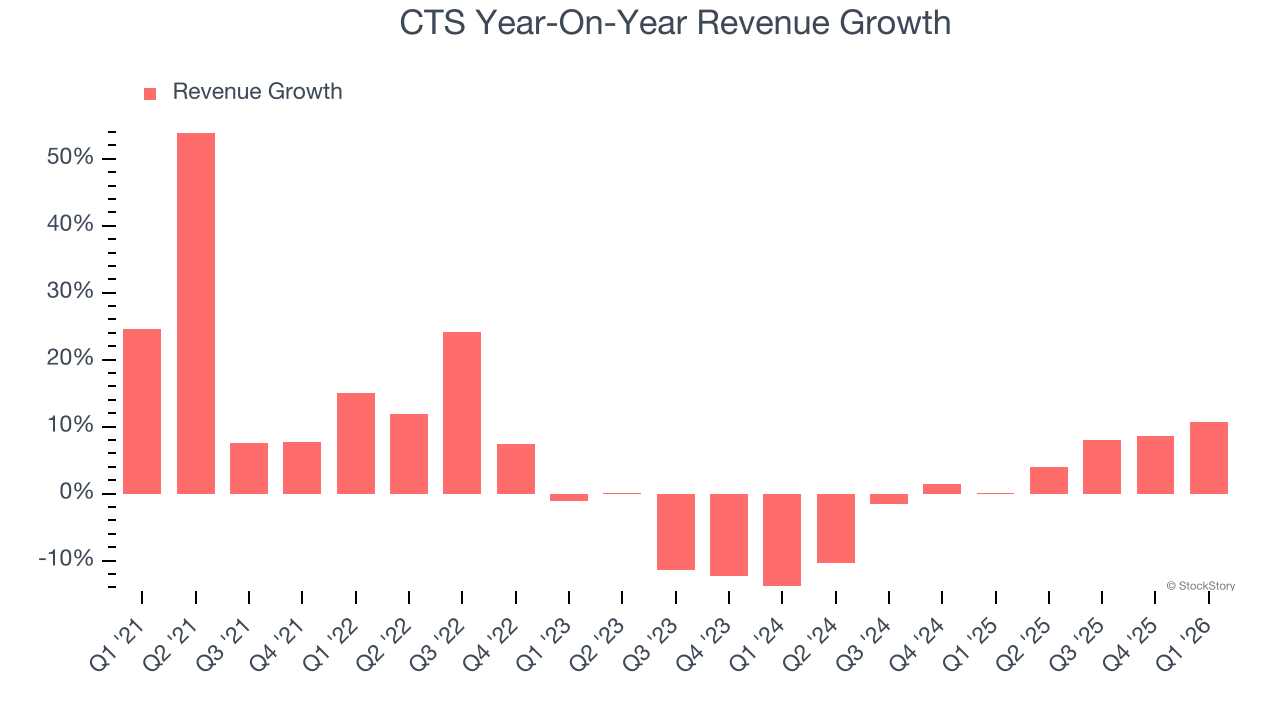 CTS Year-On-Year Revenue Growth