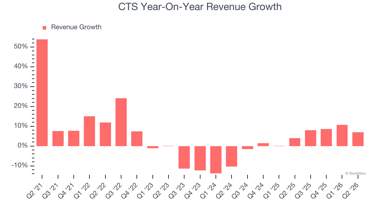 CTS Year-On-Year Revenue Growth