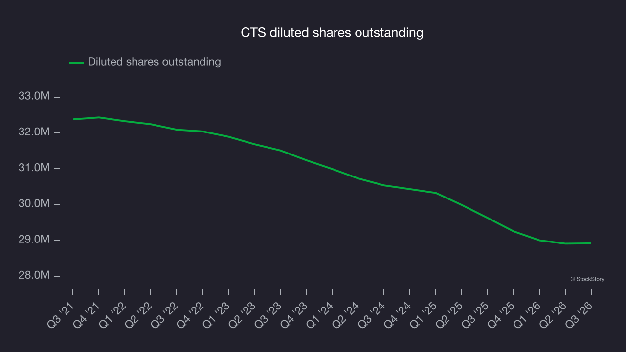 CTS diluted shares outstanding
