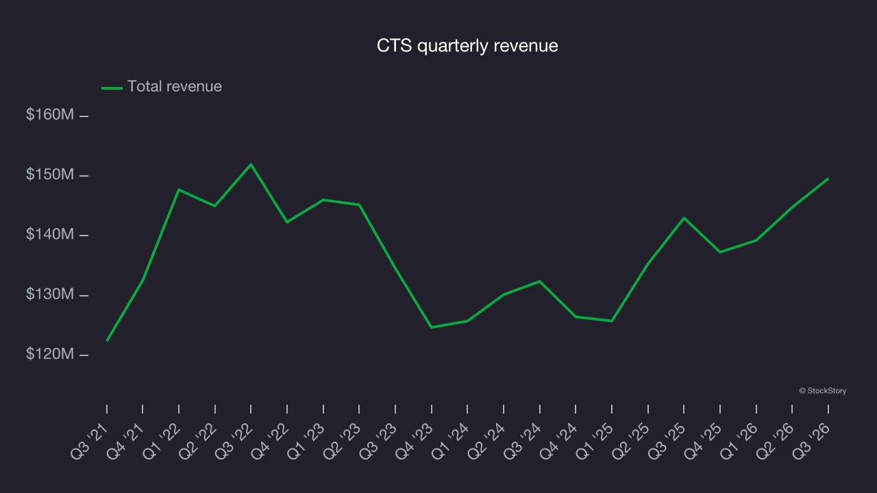 CTS quarterly revenue