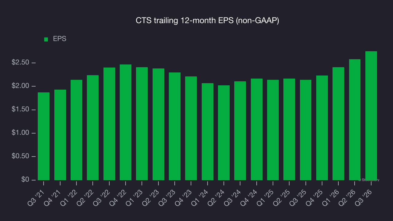 CTS trailing 12-month EPS (non-GAAP)