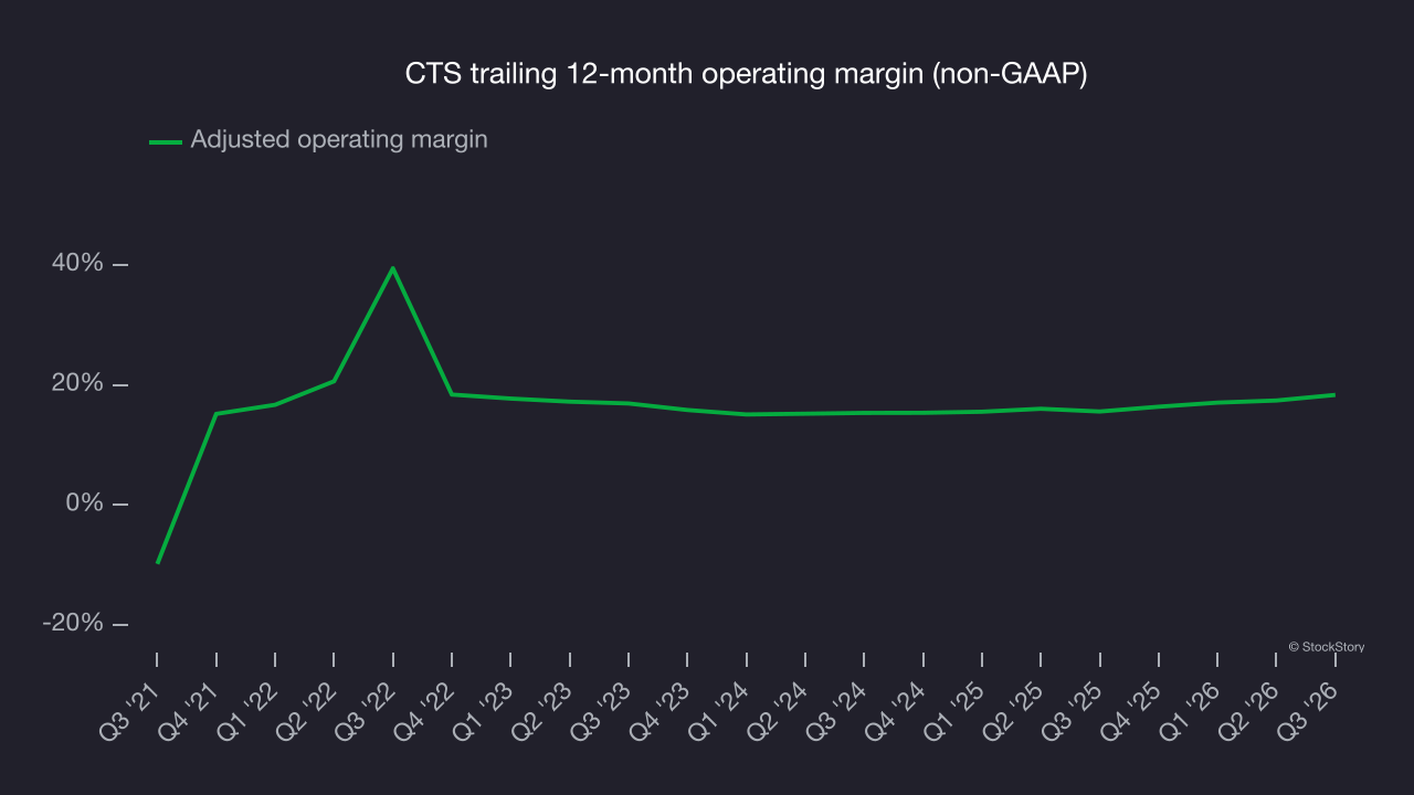 CTS trailing 12-month operating margin (non-GAAP)