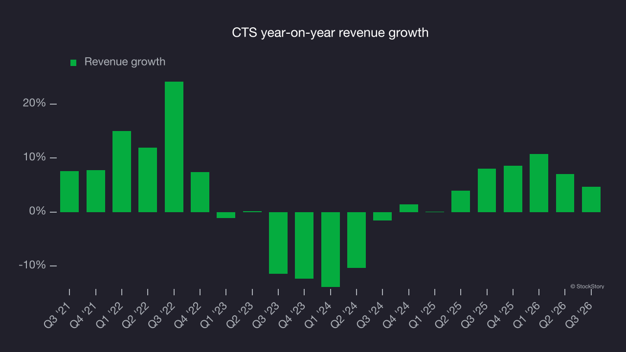 CTS year-on-year revenue growth