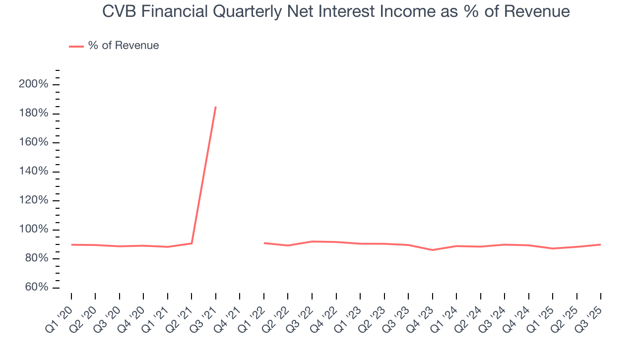 CVB Financial Quarterly Net Interest Income as % of Revenue
