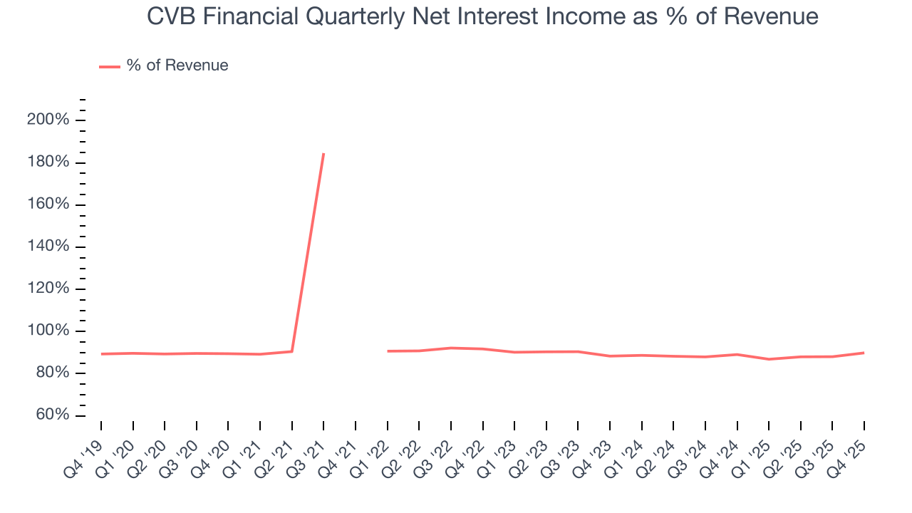 CVB Financial Quarterly Net Interest Income as % of Revenue