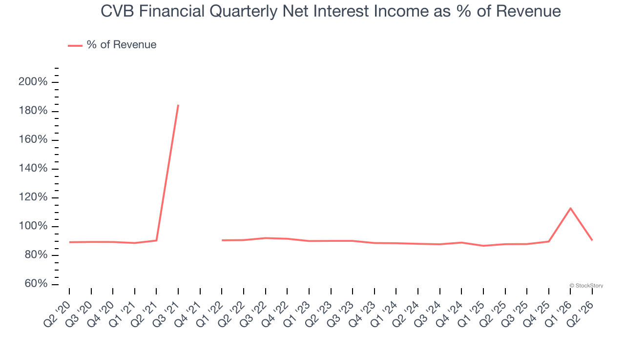 CVB Financial Quarterly Net Interest Income as % of Revenue