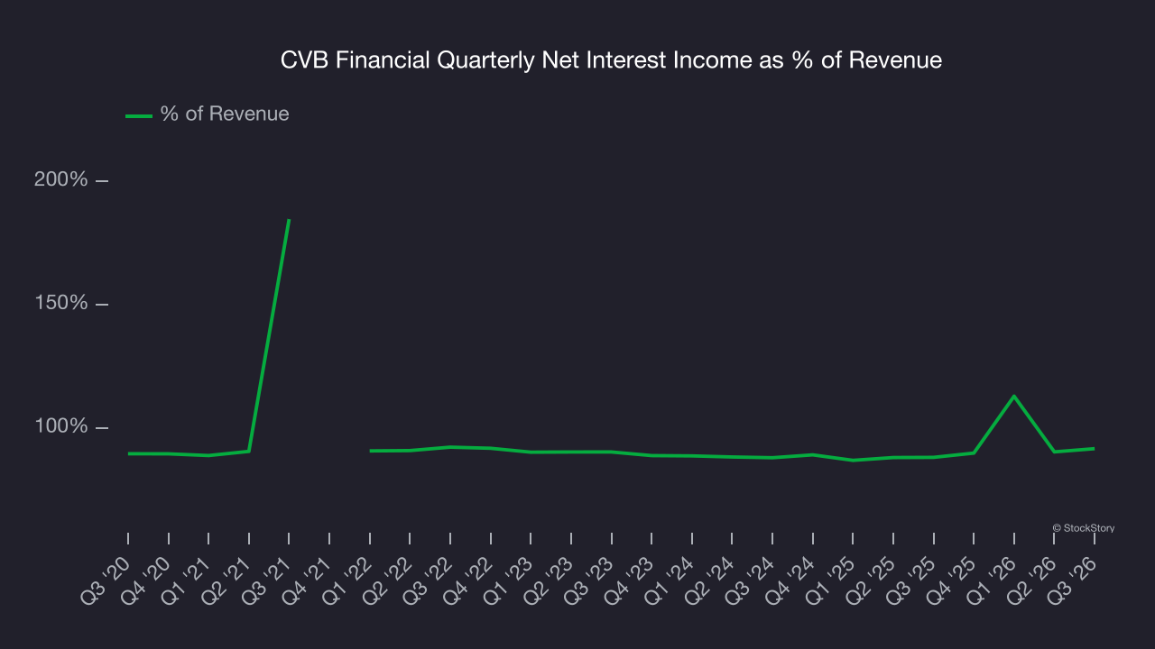 CVB Financial Quarterly Net Interest Income as % of Revenue