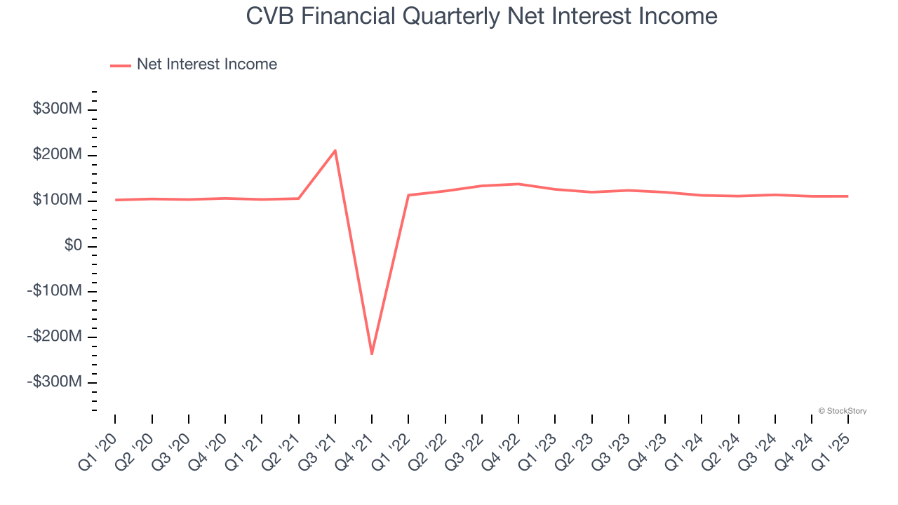 CVB Financial Quarterly Net Interest Income