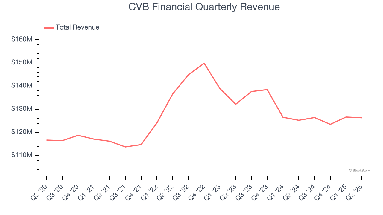 CVB Financial Quarterly Revenue