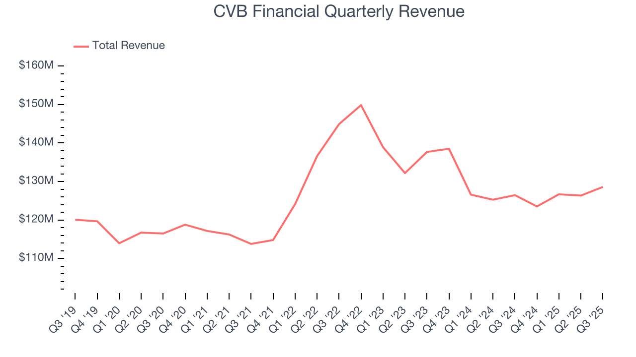 CVB Financial Quarterly Revenue
