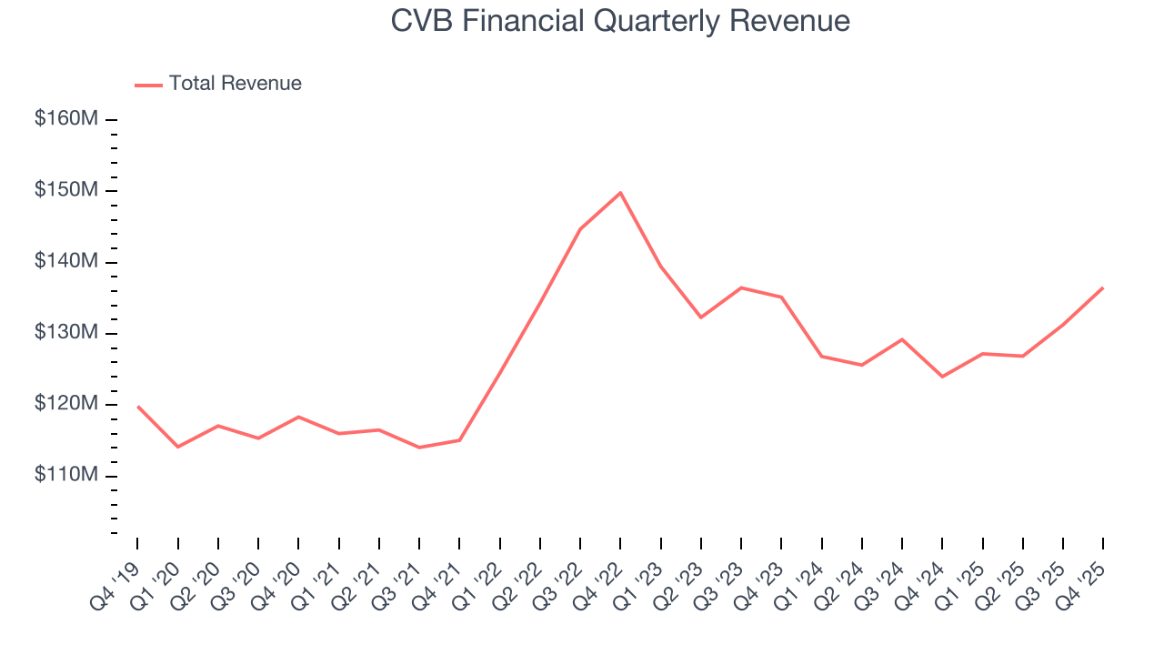 CVB Financial Quarterly Revenue