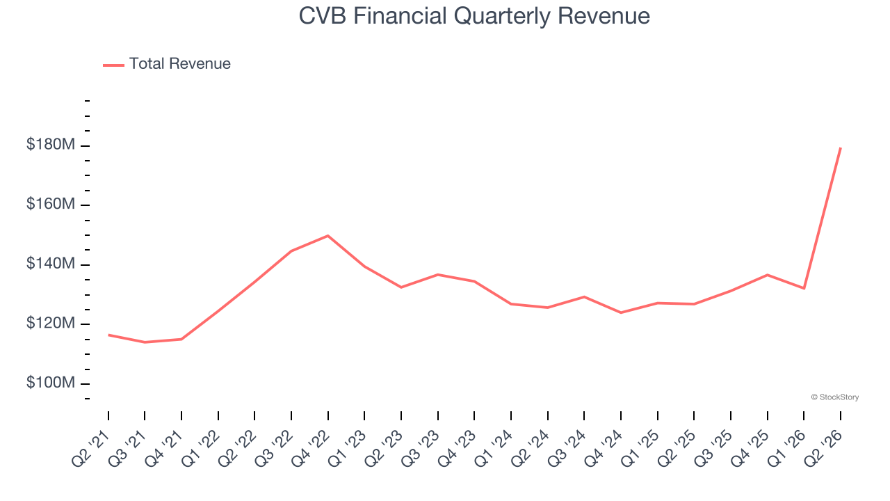 CVB Financial Quarterly Revenue