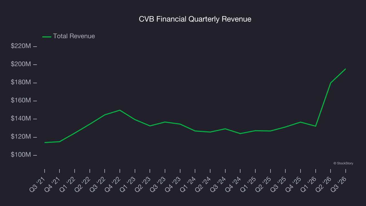 CVB Financial Quarterly Revenue