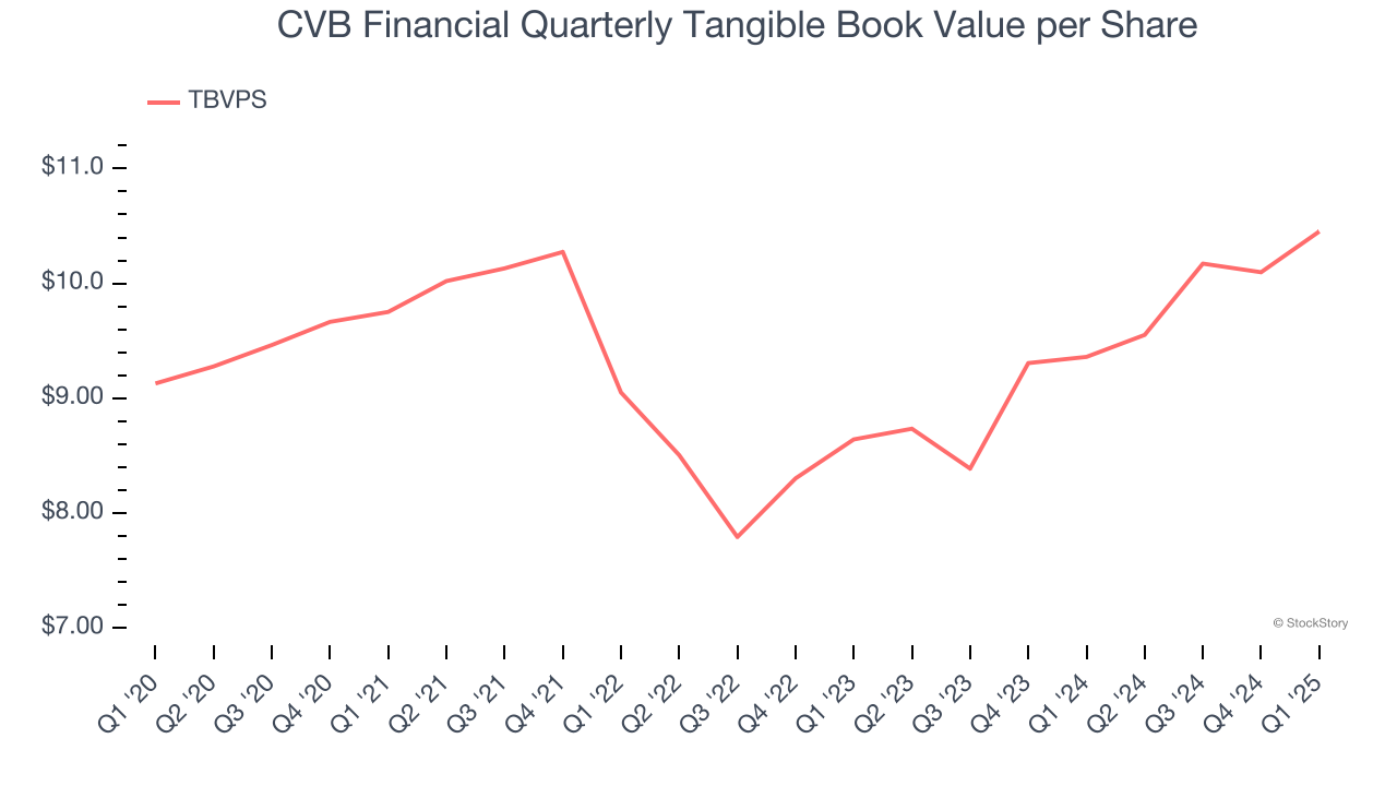 CVB Financial Quarterly Tangible Book Value per Share