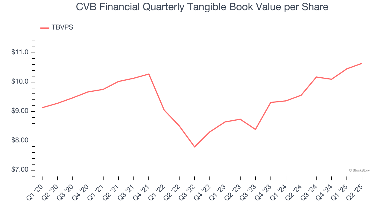 CVB Financial Quarterly Tangible Book Value per Share