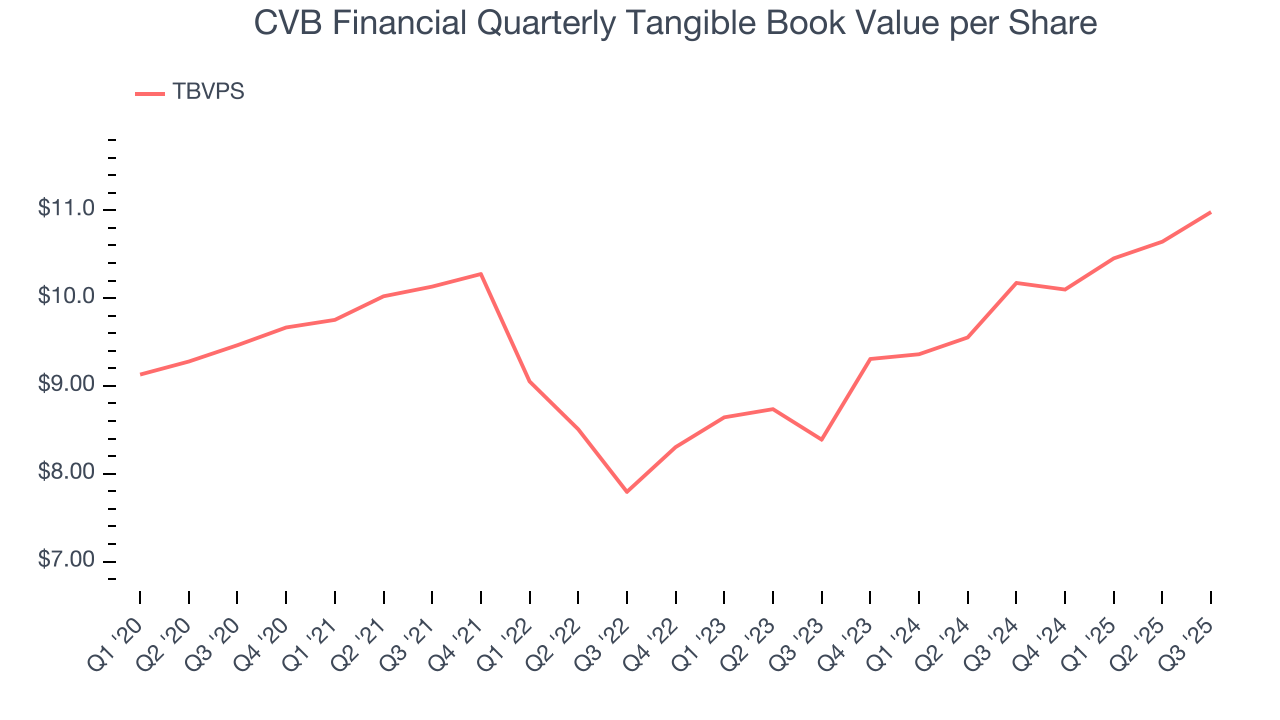 CVB Financial Quarterly Tangible Book Value per Share
