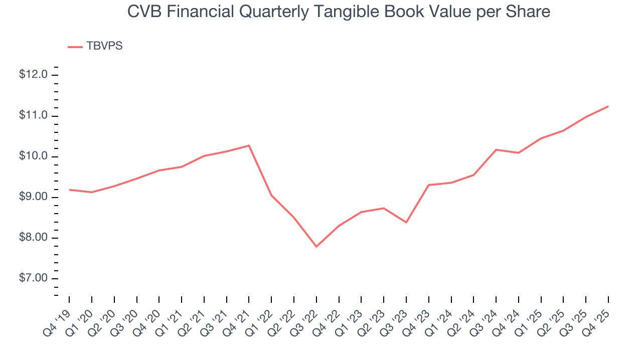 CVB Financial Quarterly Tangible Book Value per Share