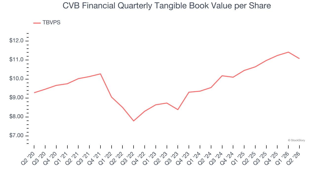 CVB Financial Quarterly Tangible Book Value per Share