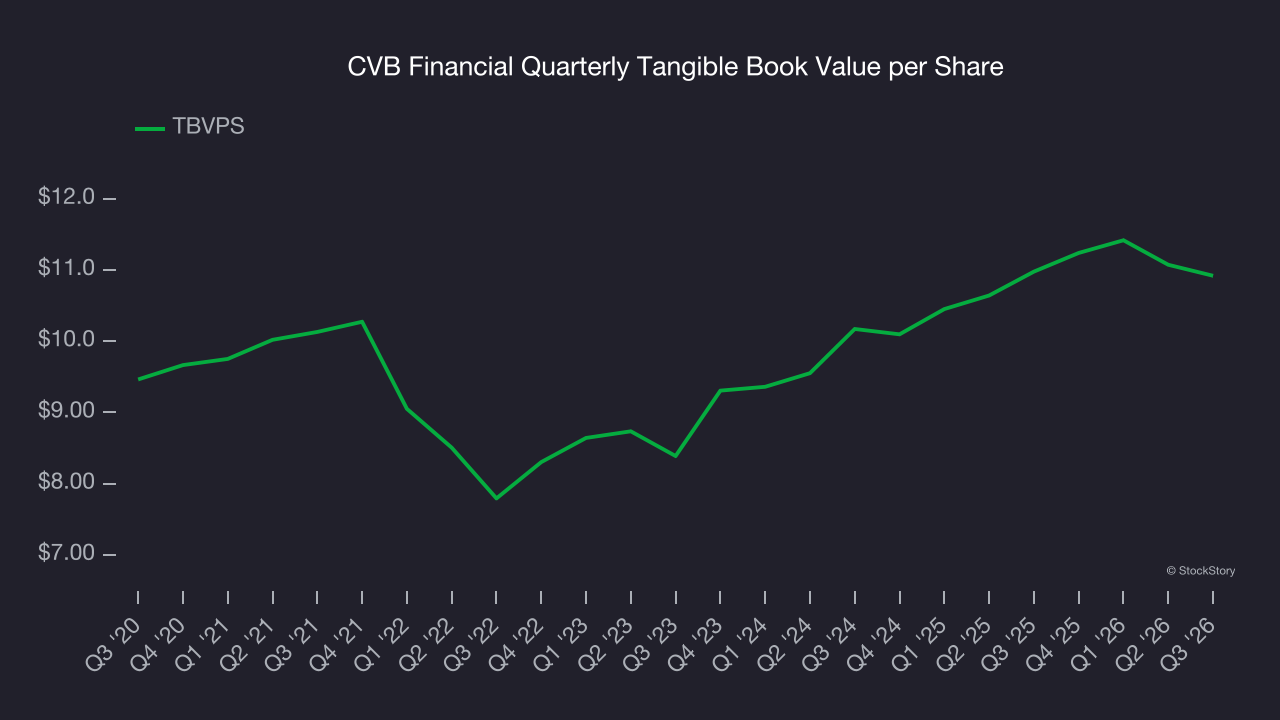 CVB Financial Quarterly Tangible Book Value per Share