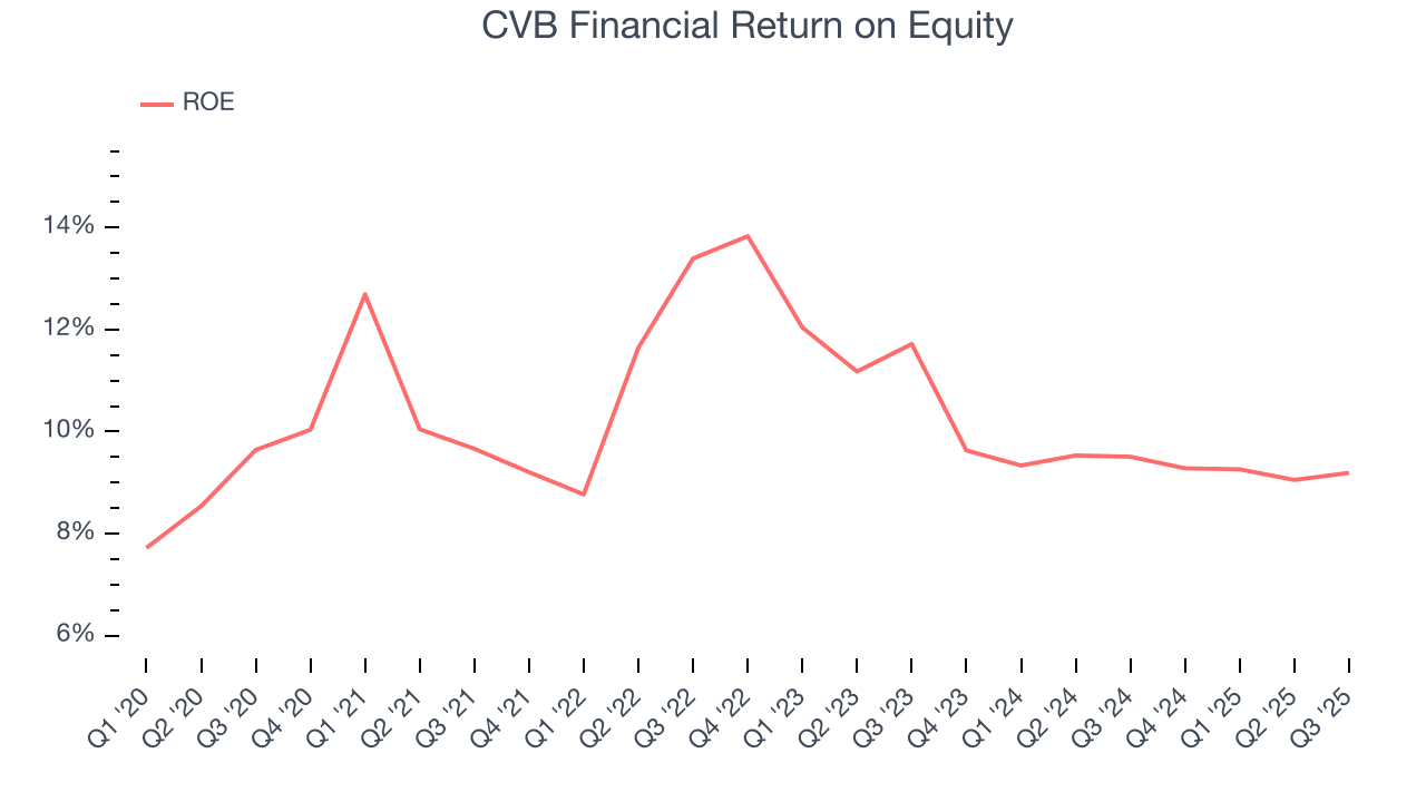 CVB Financial Return on Equity