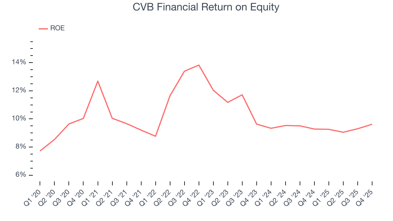 CVB Financial Return on Equity