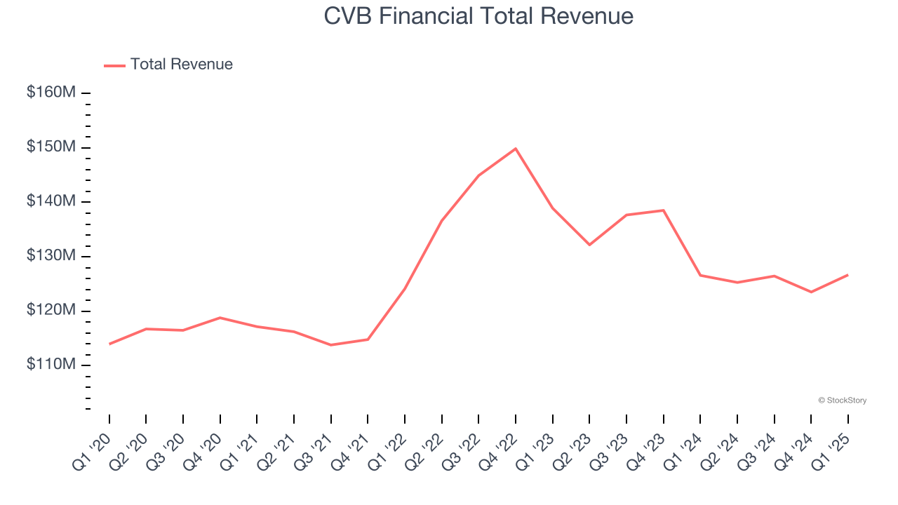 CVB Financial Total Revenue