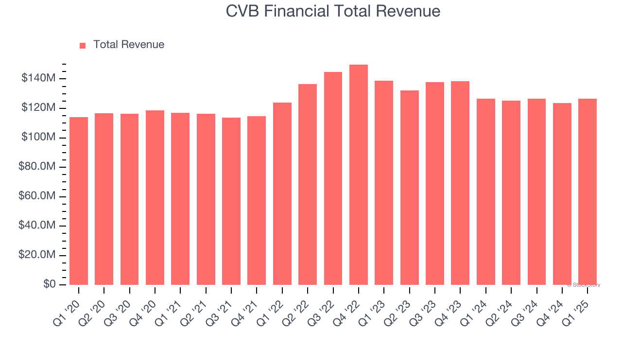 CVB Financial Total Revenue