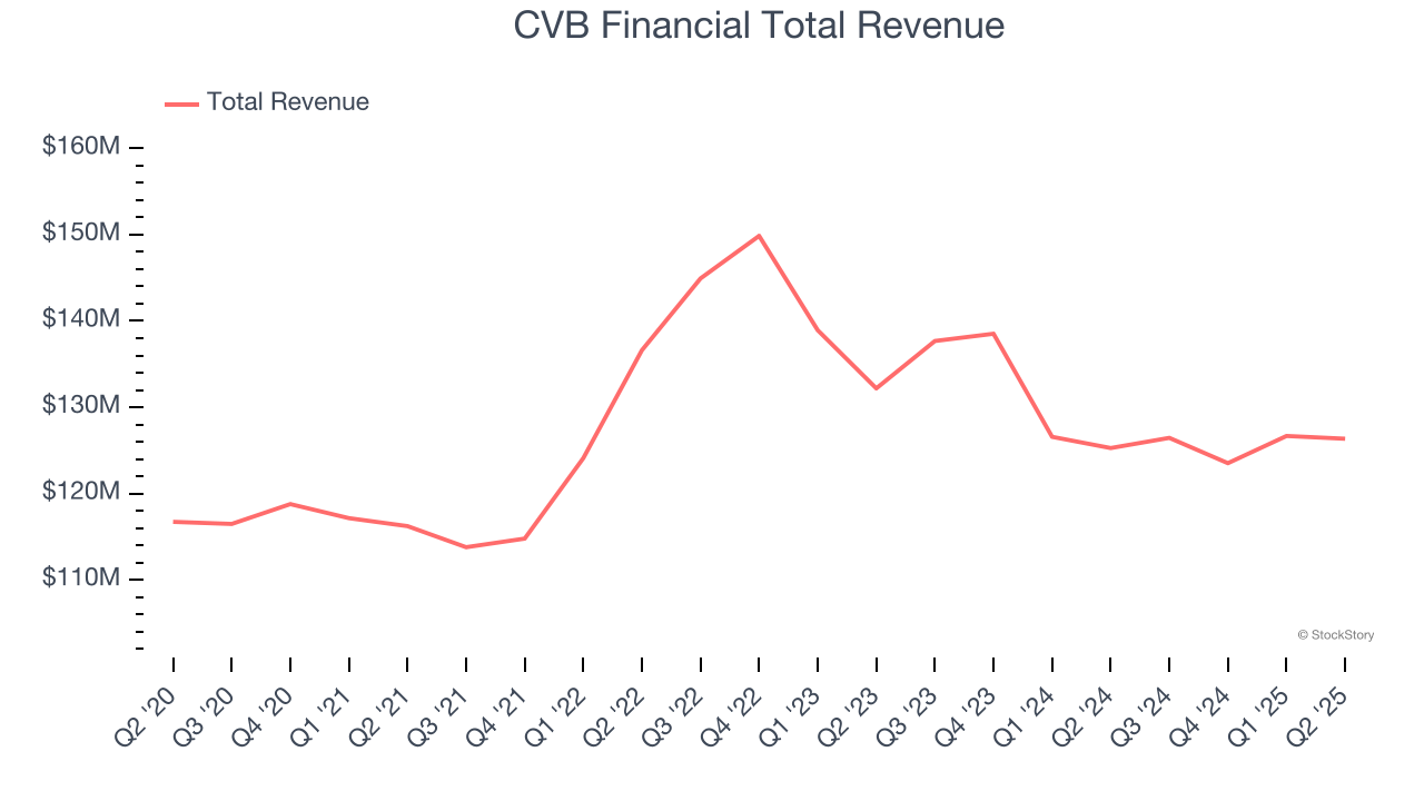 CVB Financial Total Revenue