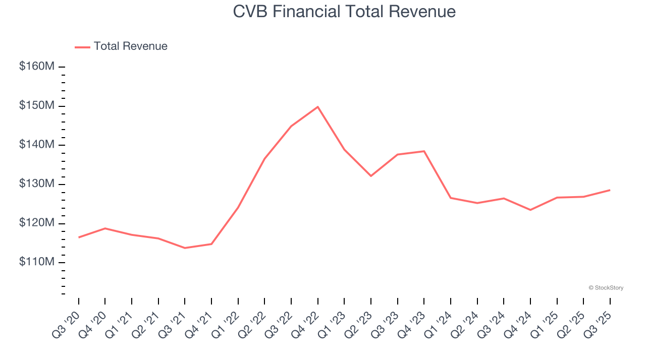CVB Financial Total Revenue