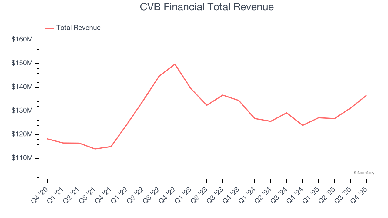 CVB Financial Total Revenue