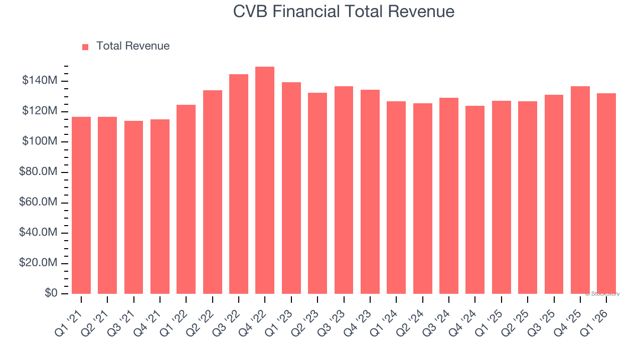 CVB Financial Total Revenue