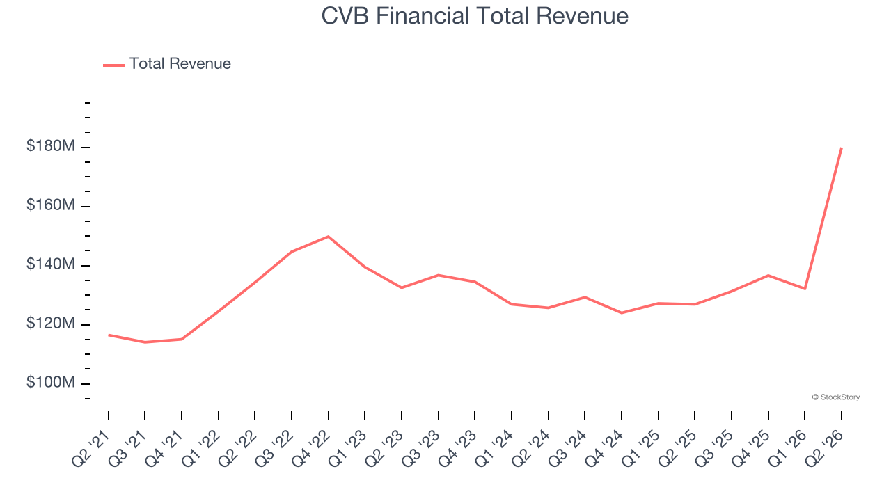 CVB Financial Total Revenue
