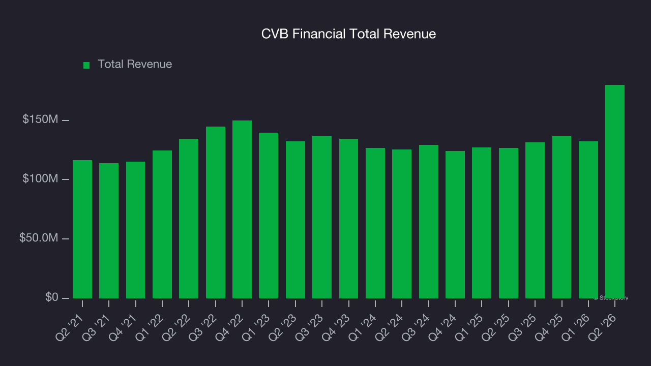 CVB Financial Total Revenue