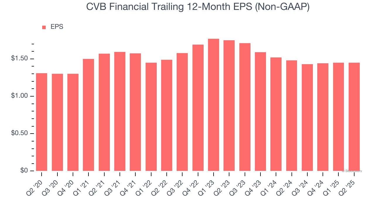 CVB Financial Trailing 12-Month EPS (Non-GAAP)